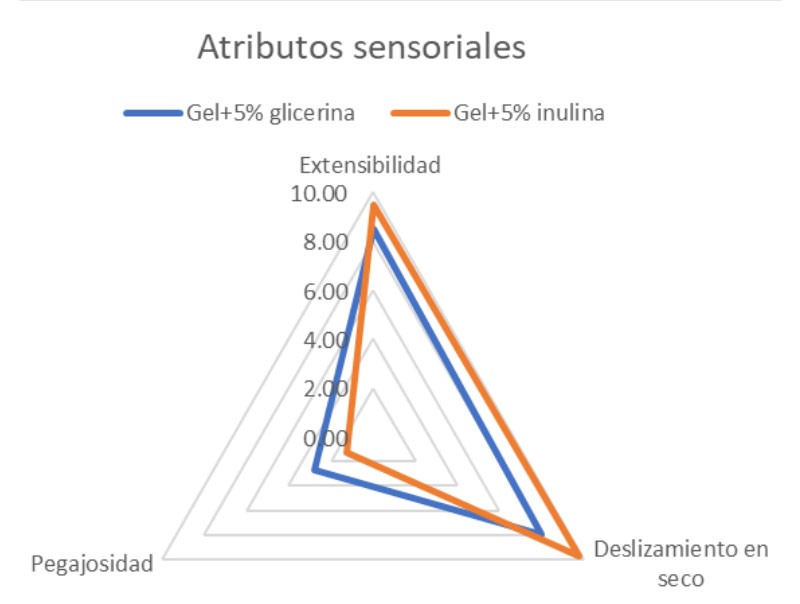 Inulin-SC Booster sensorial